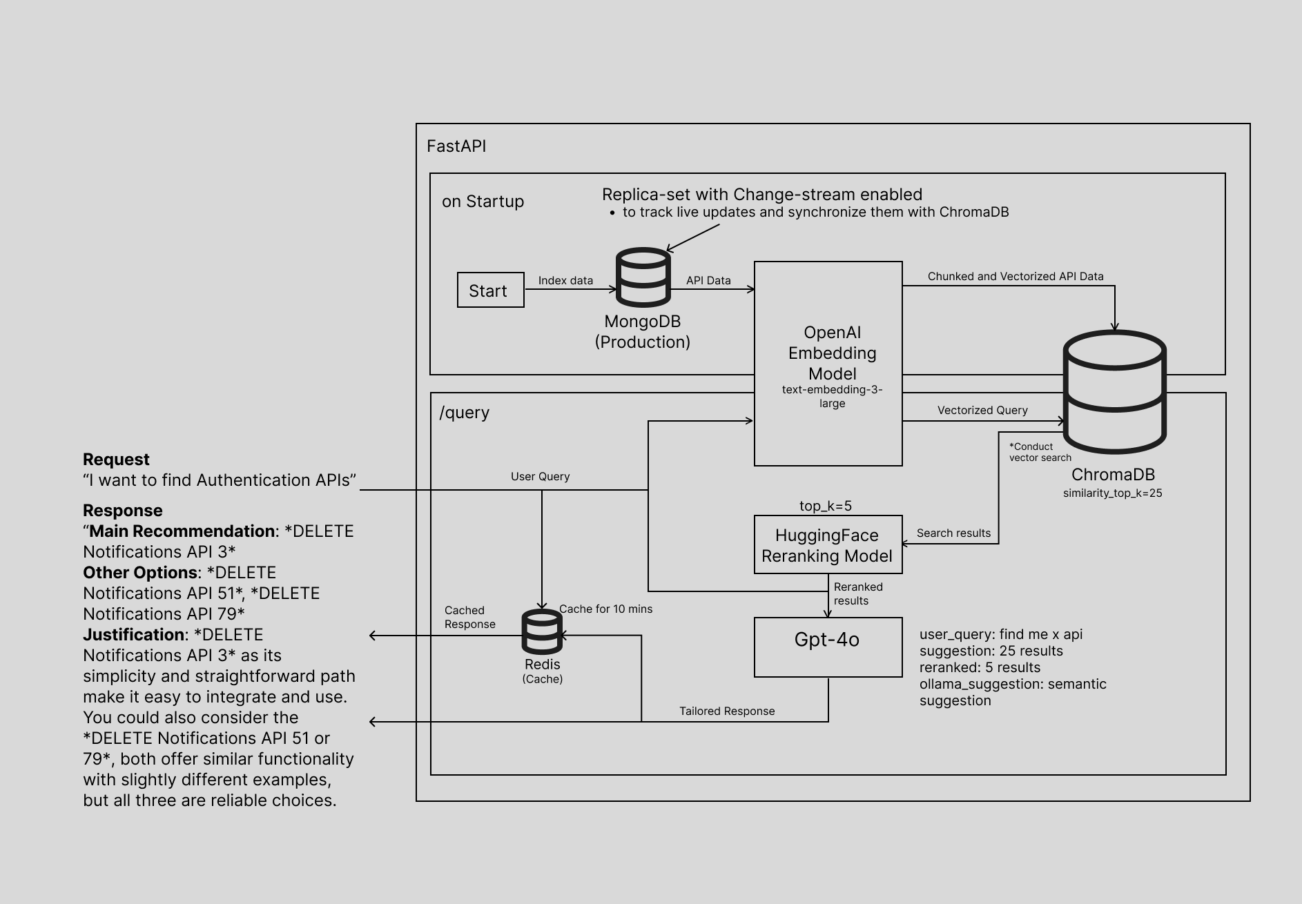 Smart API Search Architecture